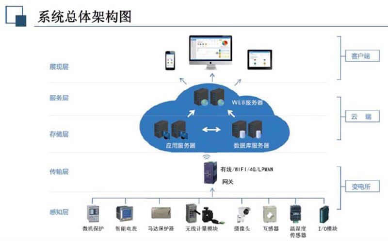 智能硬件方案